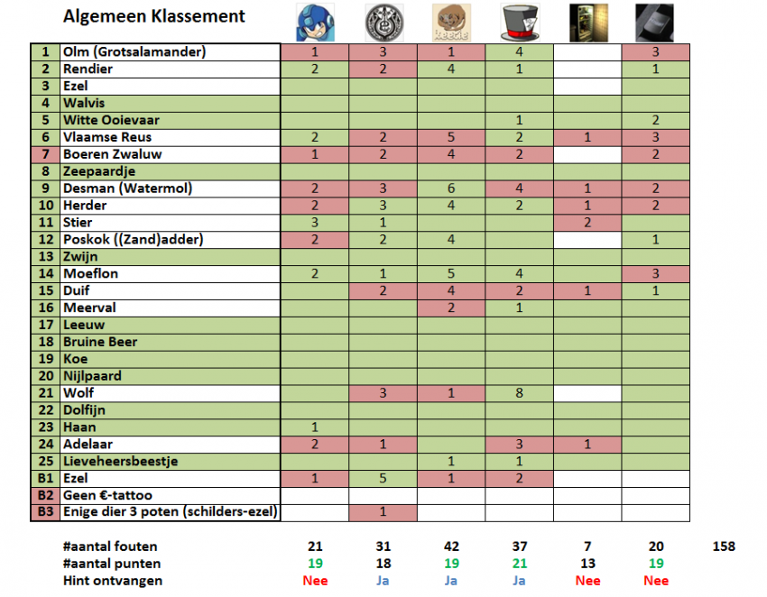 Eindstand.thumb.png.4cbb59f0932501c0d1202c128a1cacac.png