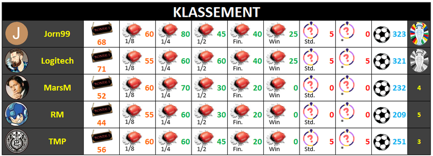Klassement.thumb.png.750aa99df48e25124286a114df6e8a1b.png